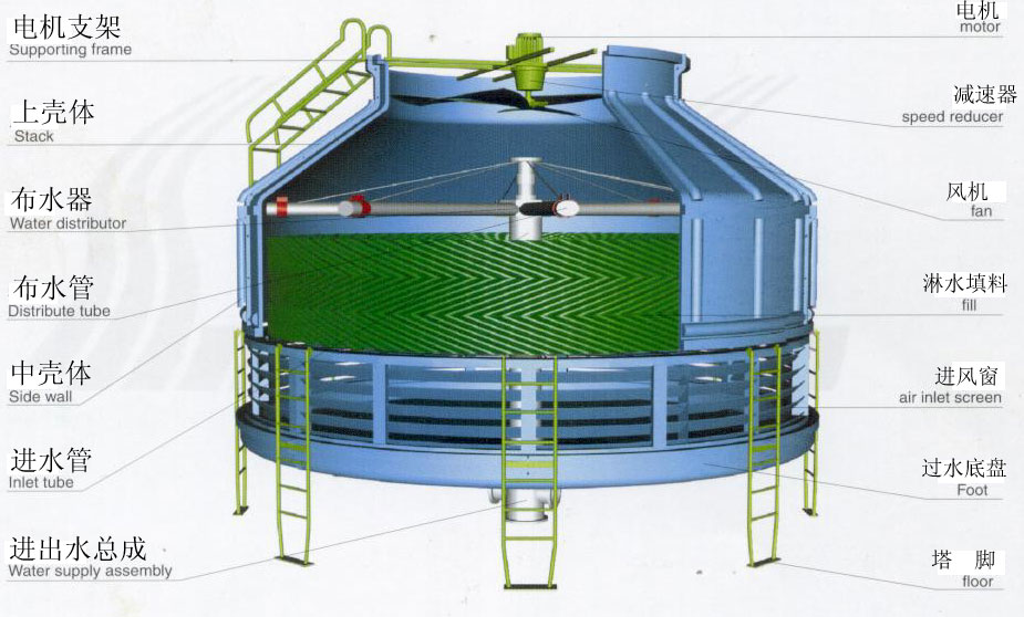  圆形逆流式玻璃钢冷却塔