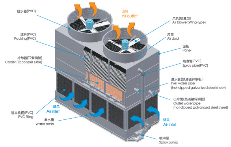 闭式冷却塔的主要几个系统